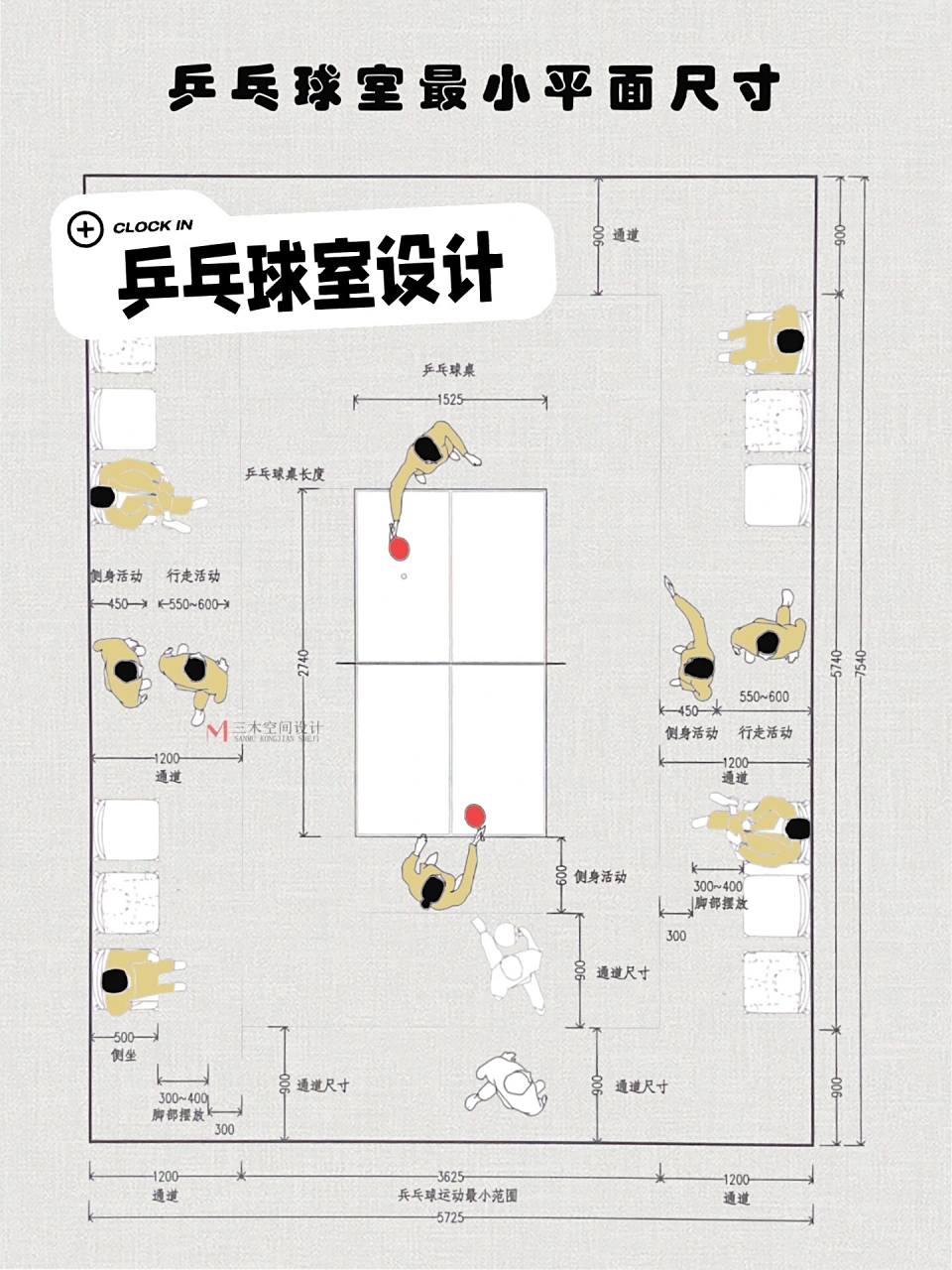 ☀️乒乓球室设计最小尺寸 	 (1)乒乓球室在满足乒乓球最小运动