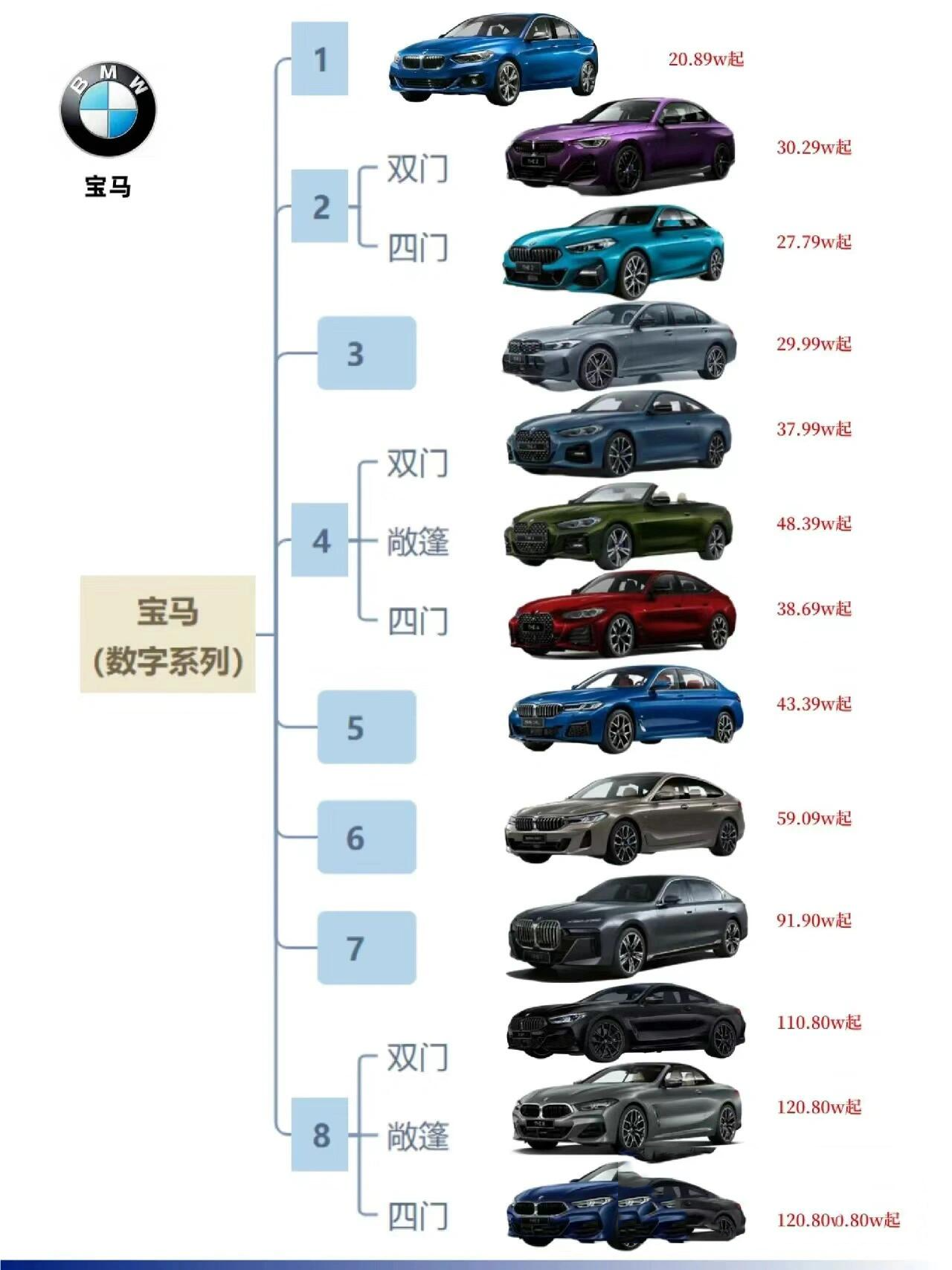 318宝马报价图片