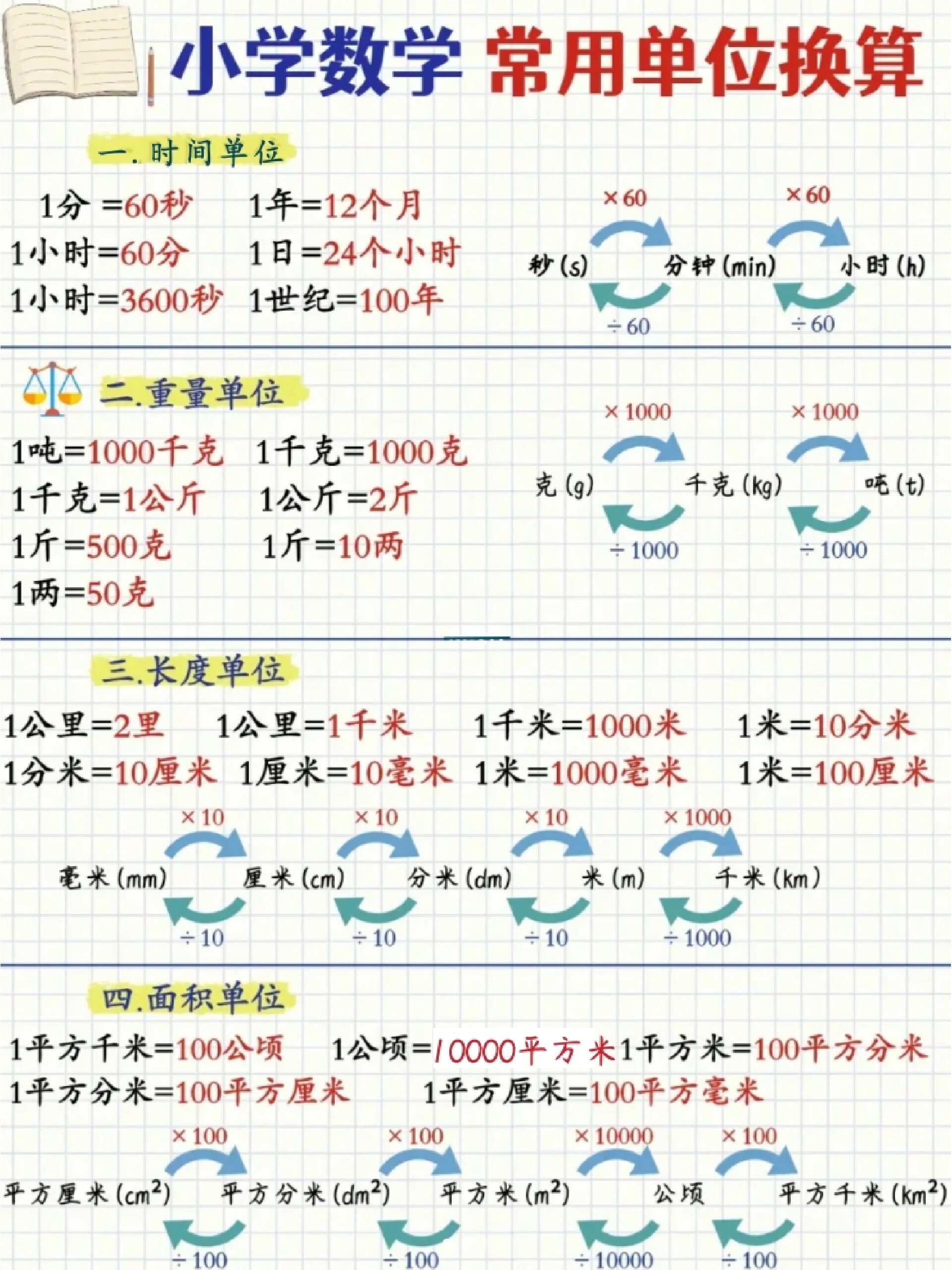 常见单位换算公式大全 小学考试中,一定会考单位换算,从二年级考到小