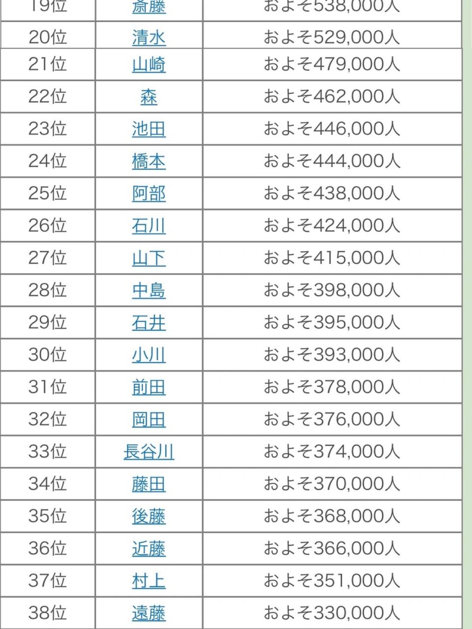 日本人口最多的姓氏排行 最新数据  图三彩蛋 	 我姓清水在日本是很