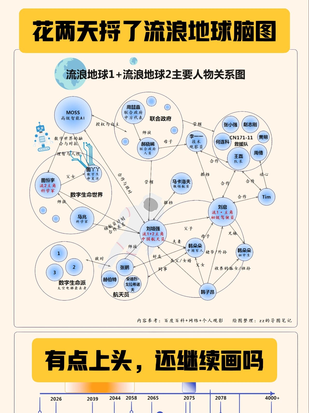 然后开动我的脑袋瓜做了一张流浪地球的知识导图,强制输出的感觉真是