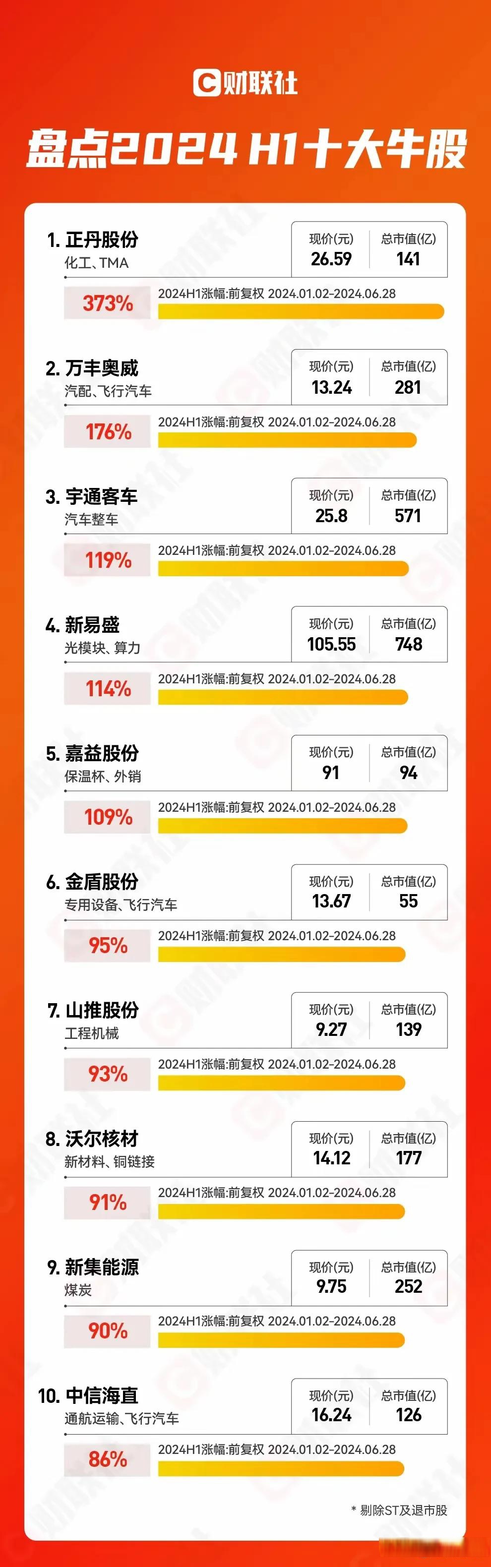 2024上半年十大牛股出炉,第1名涨幅仅3倍,今年没有10倍大牛股了吗?