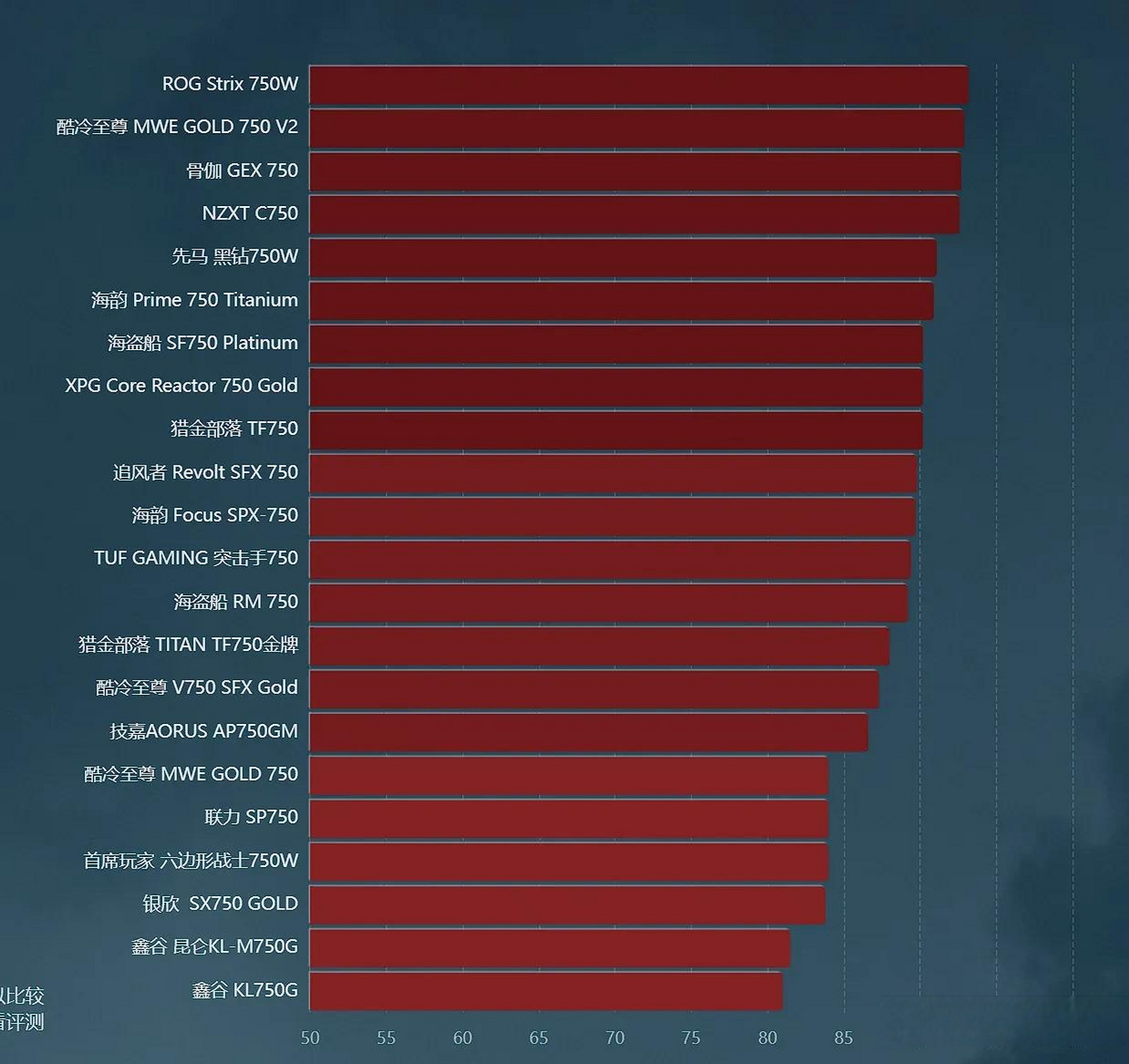 台式机电源性能天梯榜,分别选择了650w,750w,850w,1000w的排行,主要是