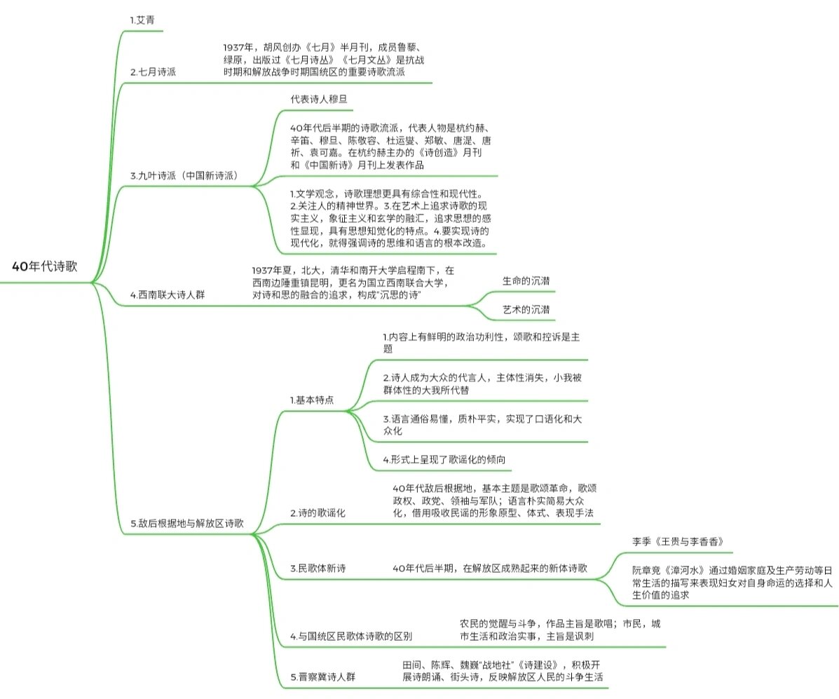 现当代40年代诗歌知识点思维导图(齐全版)