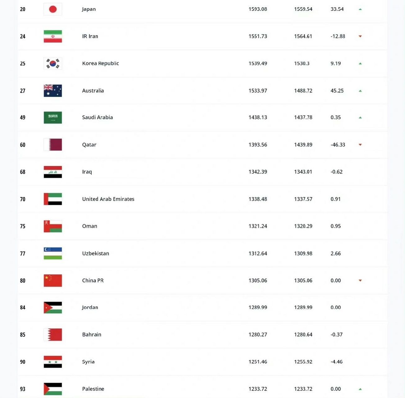 fifa公布新一期世界排名(fifa公布新一期世界排名表)  第1张