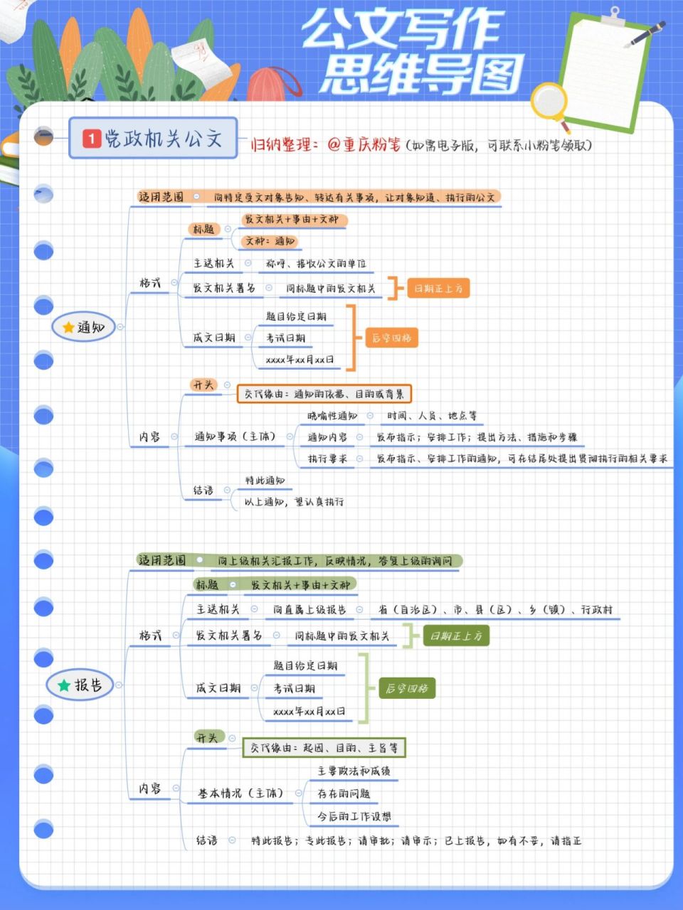 公文写作思维导图 今日干货:公文写作思维导图 机关公文写作类 "通知"