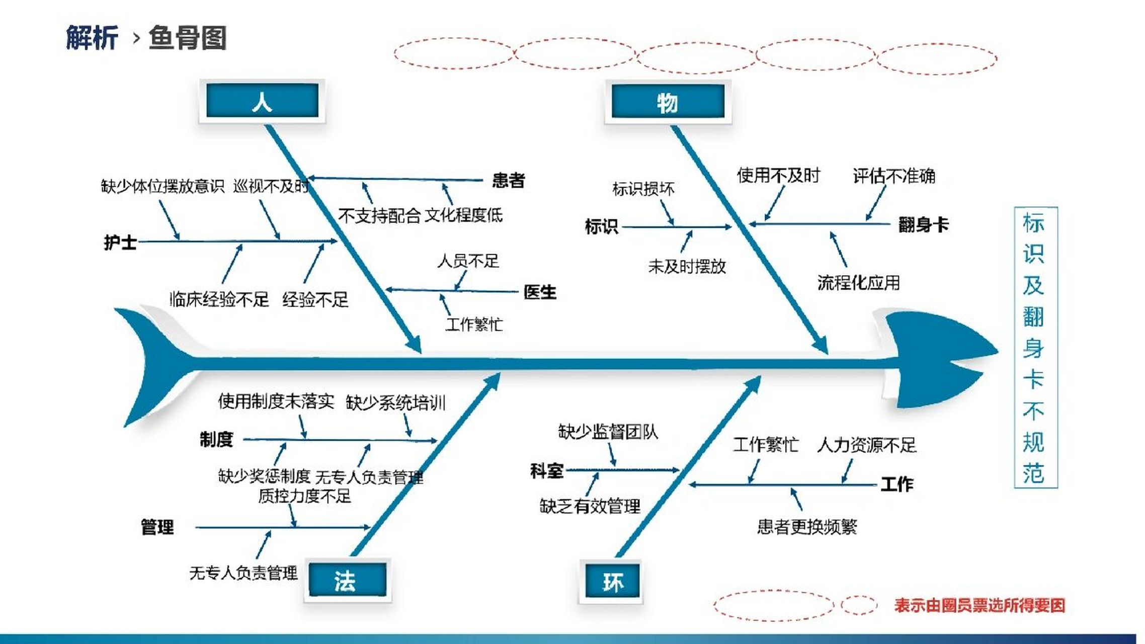 pi高危患者护理措施落实不规范鱼骨图解析 压力性损伤(pi)高危患者