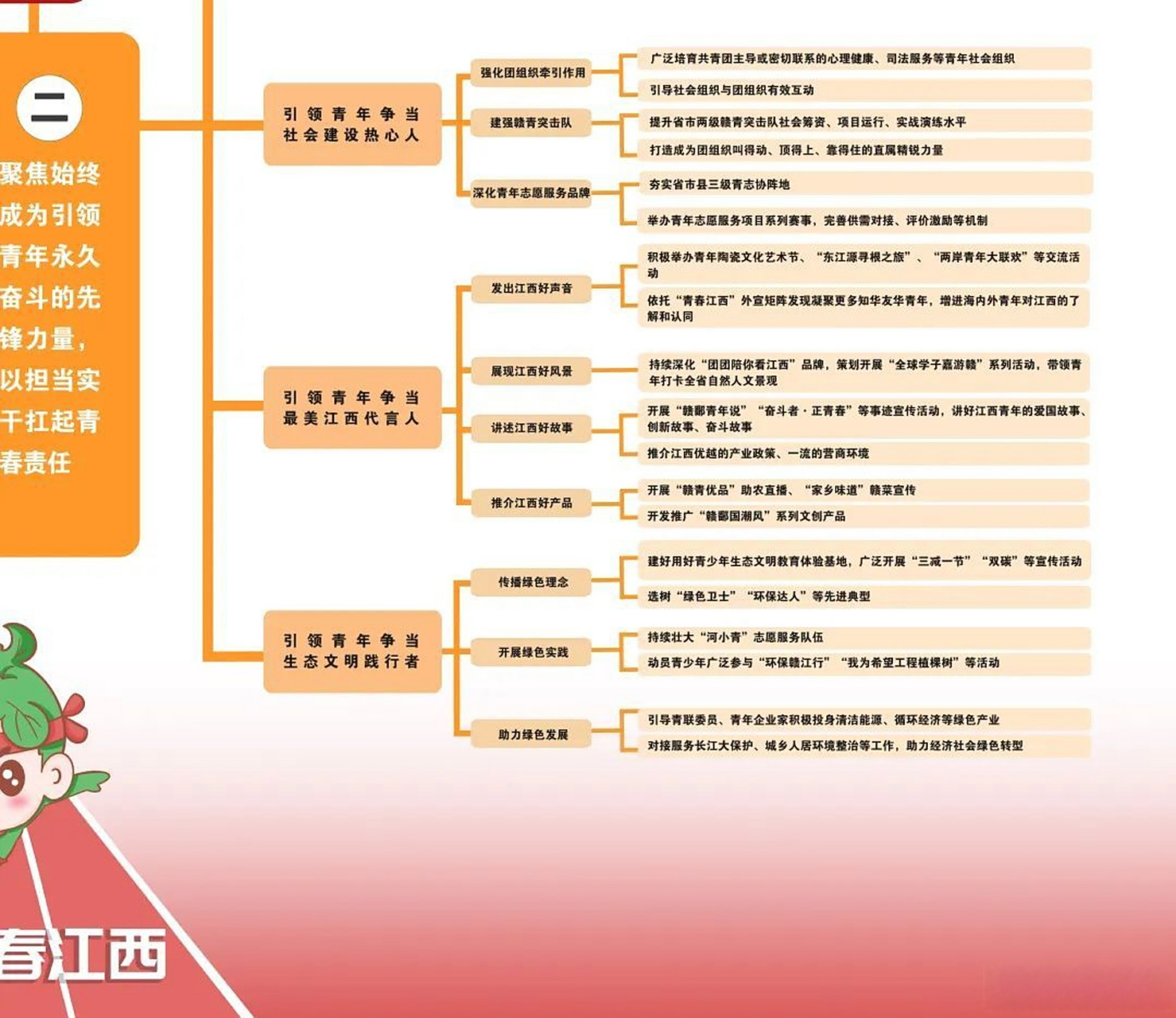 【思维导图来了!未来五年,江西共青团这样干!】