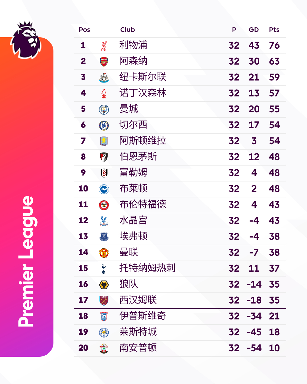 英超“六强”夏窗引援评分