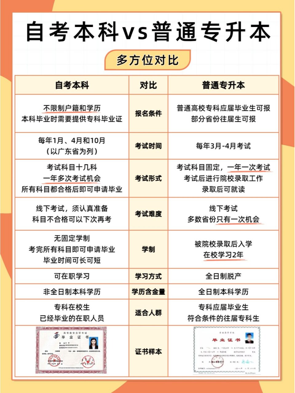 自考本科和普通专升本都能获得本科学历,那他们之间有哪些区别,又适合