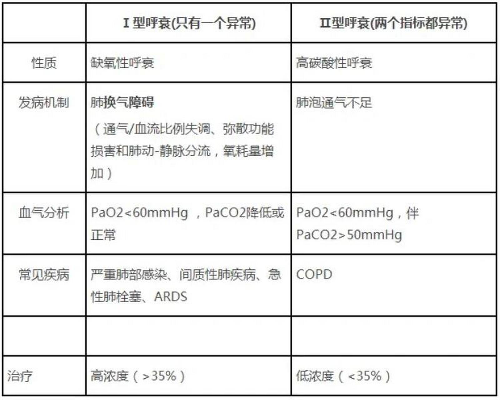 呼吸衰竭分型图片