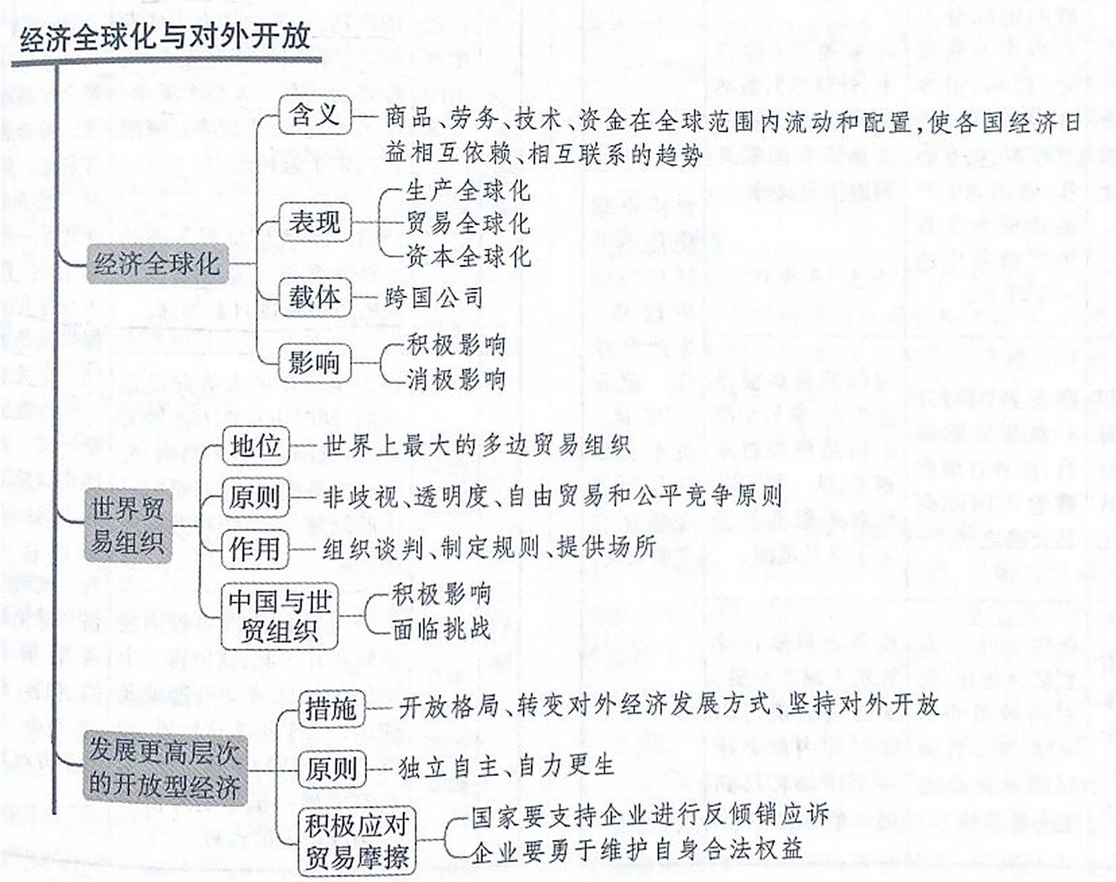 高中政治必修一第四单元思维导图 第九课 走进社会主义市场经济 第十
