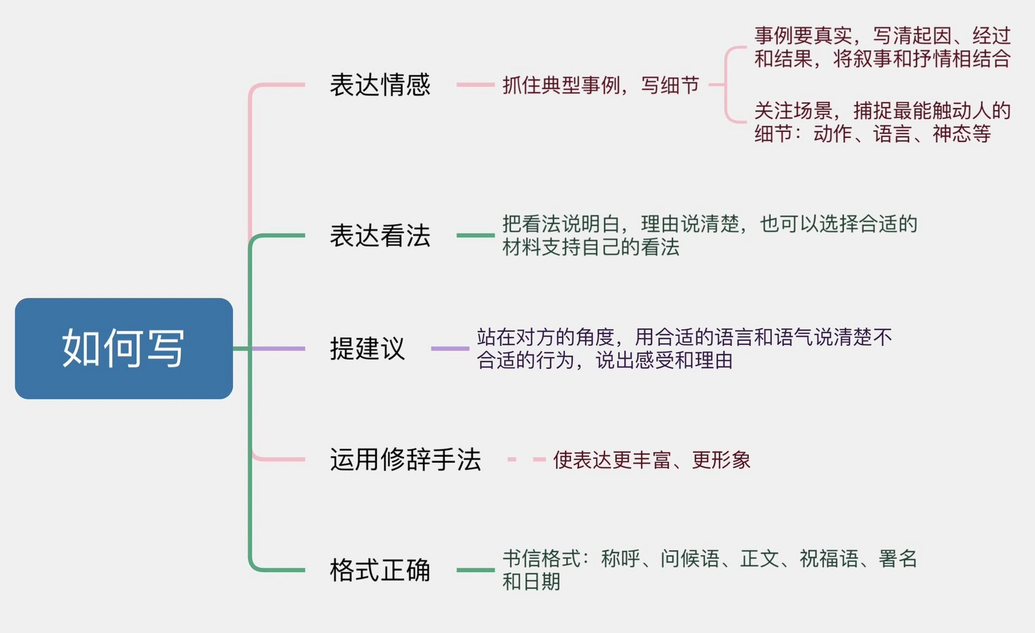 思维导图-第6单元习作-我想对您说