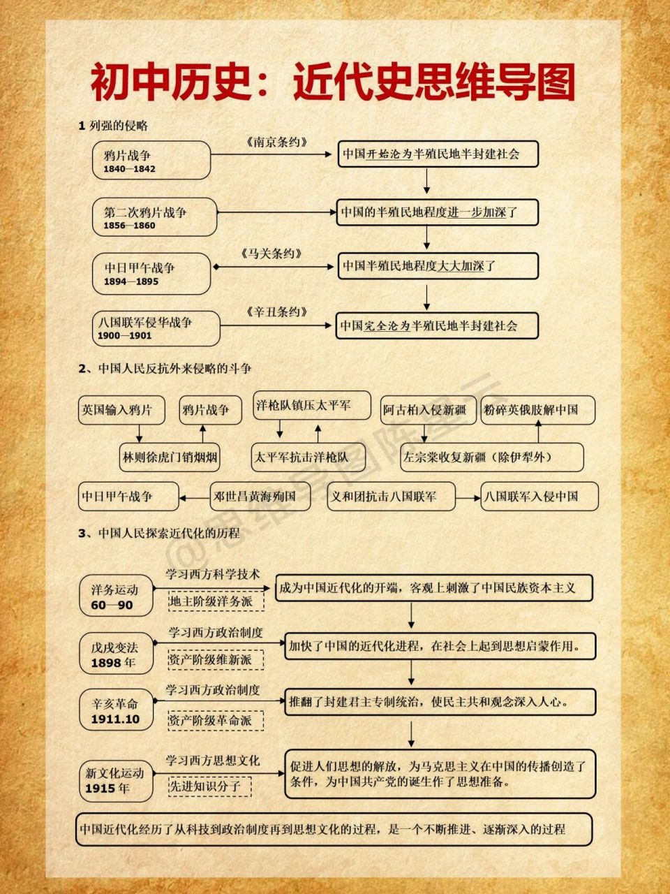 03全套中国近代史思维导图,推荐下载保存94 历史相对来说虽然不是