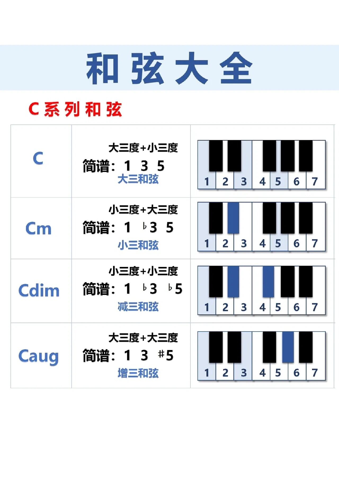 钢琴12个调的和弦图图片