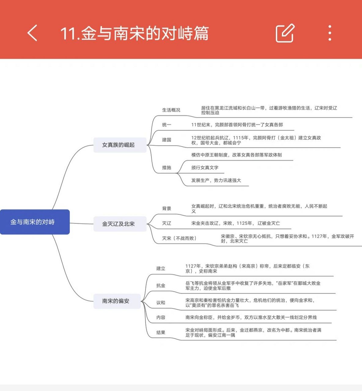 历史朝代思维导图——金与南宋的对峙篇