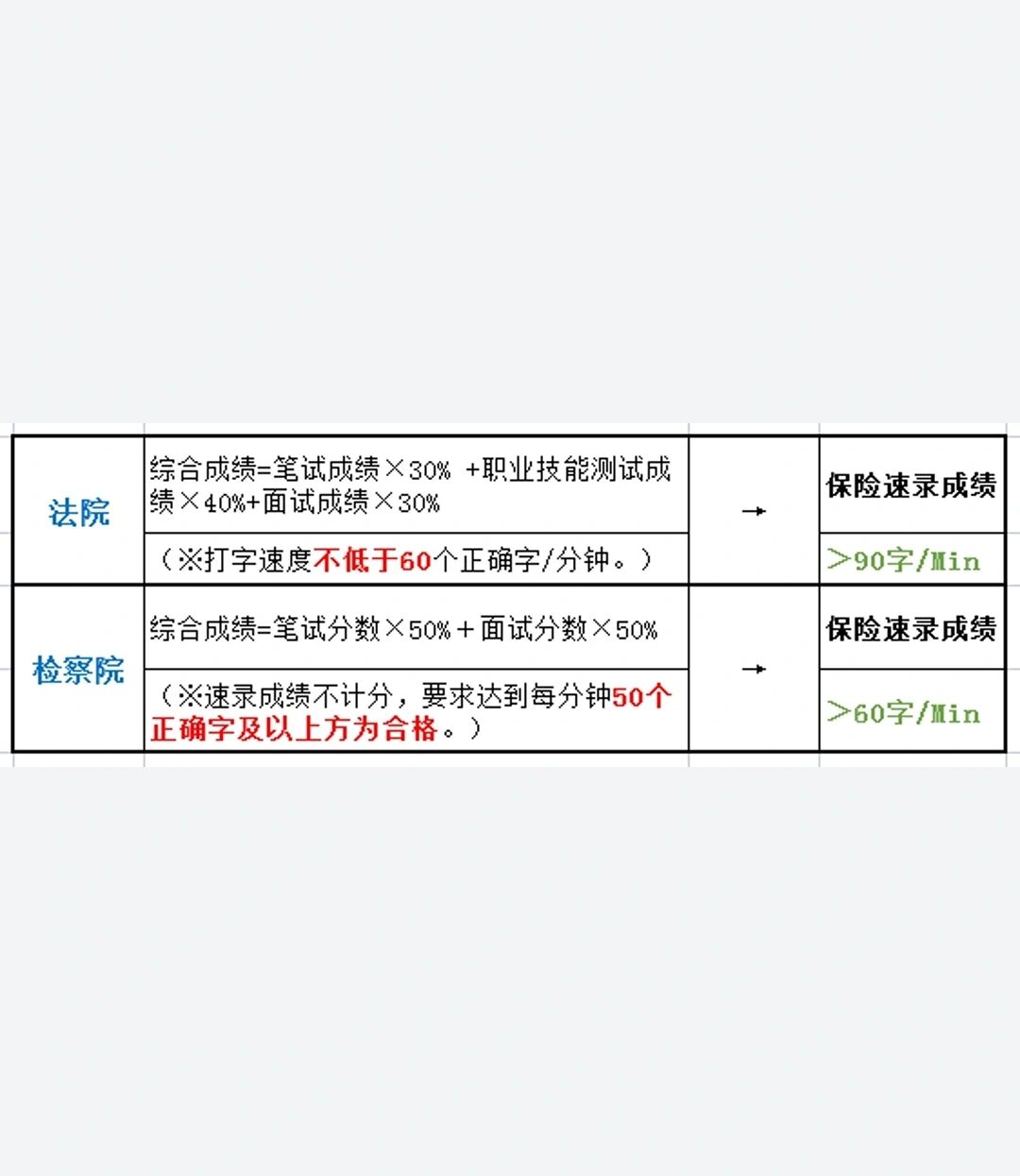 书记员速录测试标准~打字速度你合格了吗