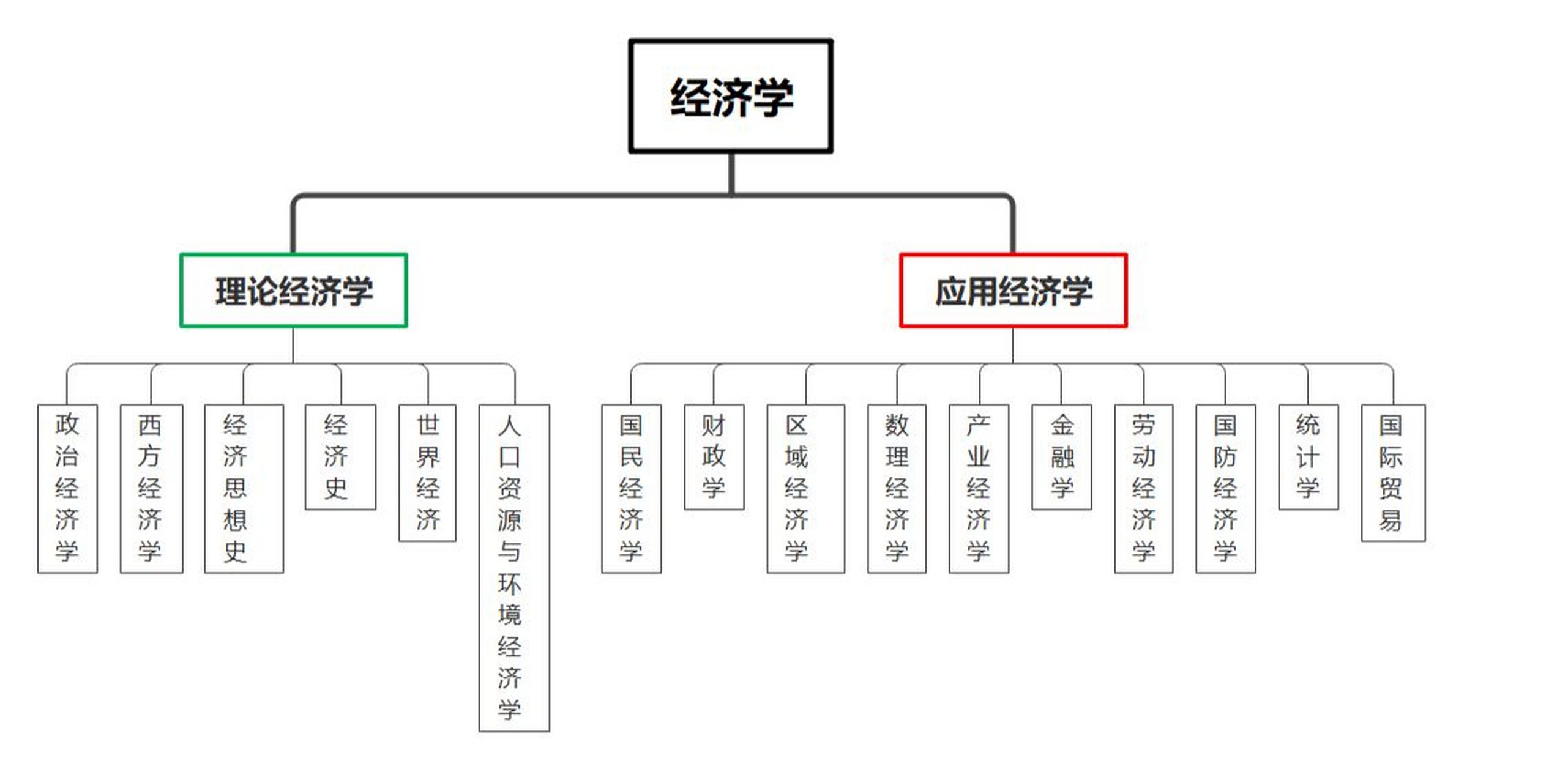 经济学考研怎么选择二级学科(下) (7)国民经济学 国民经济学是综合性