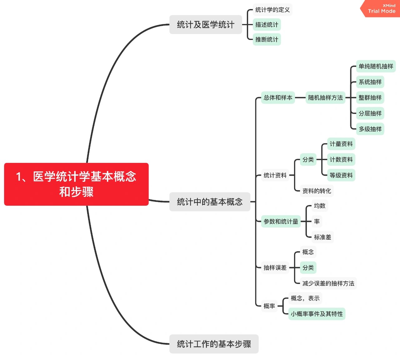 医学统计学内容导图总结 医学生期末快要来了 因为第五章不太重要所以
