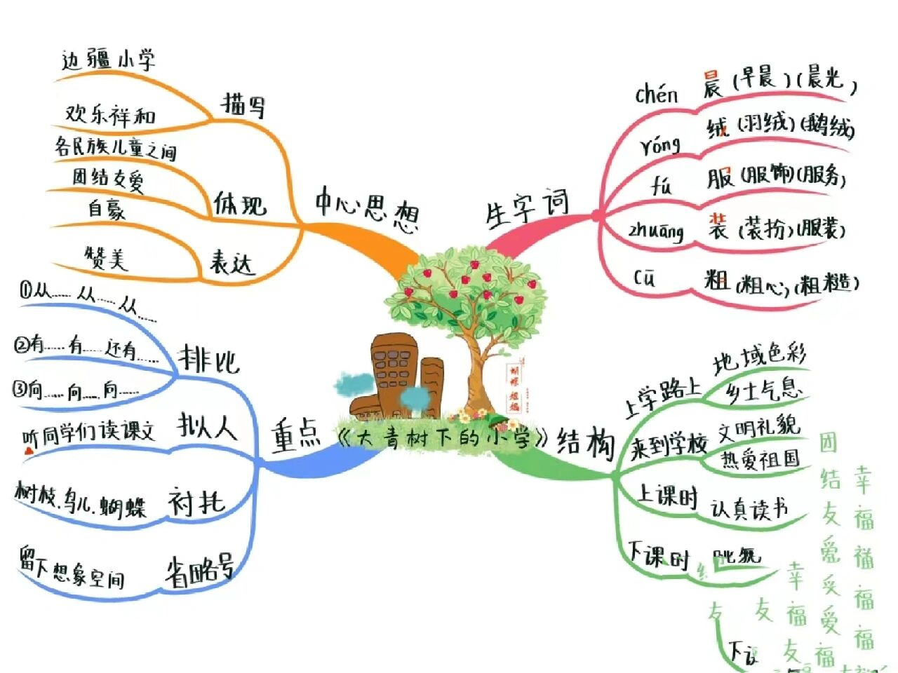 三上语文第一课大青树下的小学思维导图