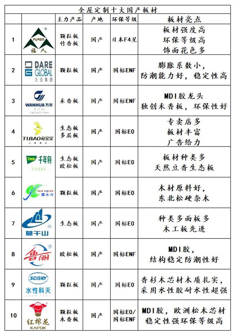 定制衣柜国产板材品牌介绍 全屋定制板材品牌选择(国产)1