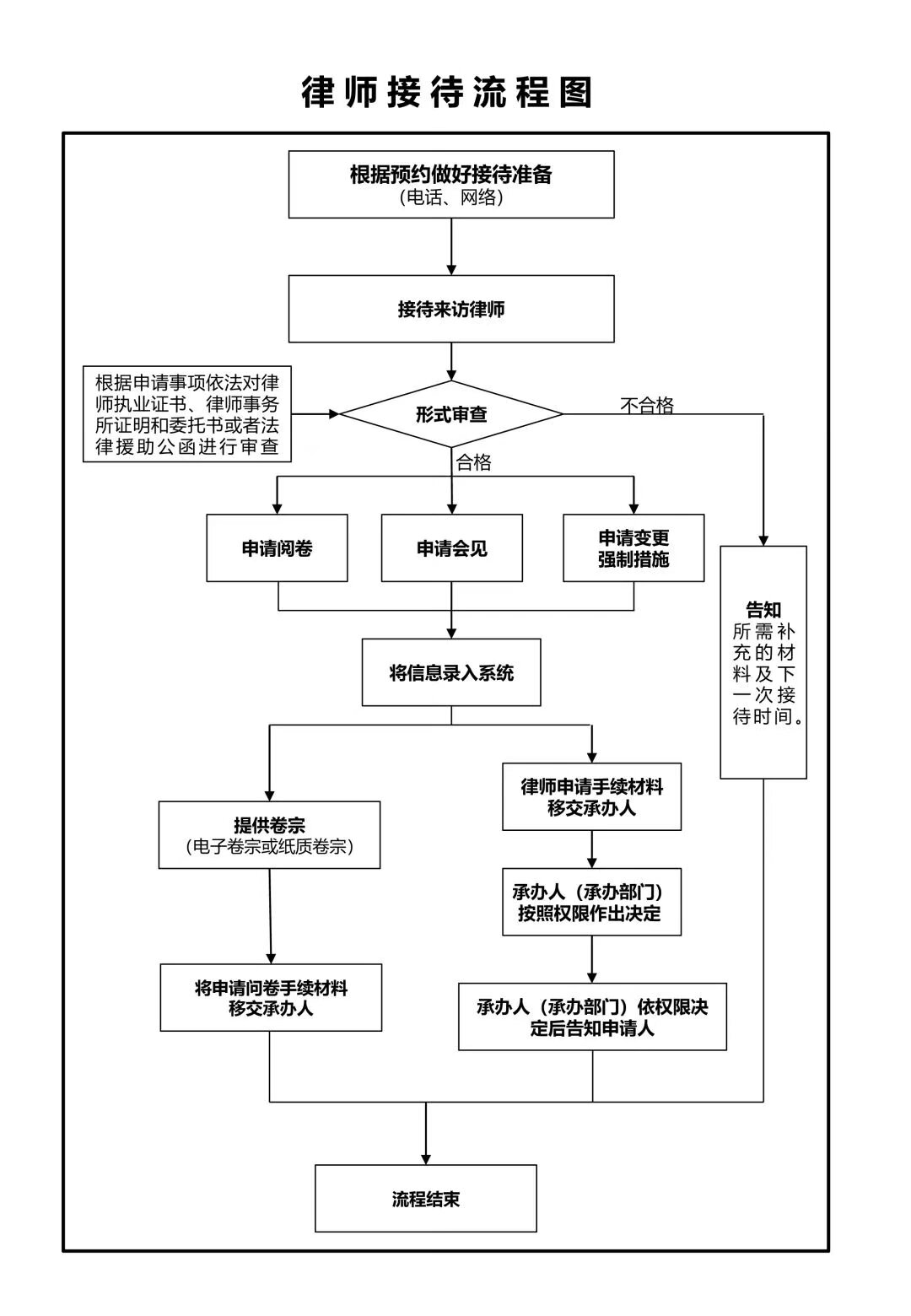 检察院办案流程图↓↓↓(第一篇) 看图感受一下 来源 中法图(公众号)