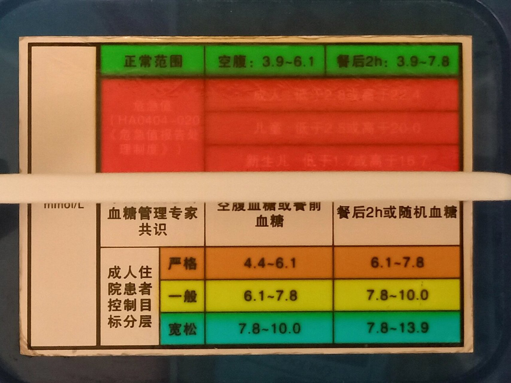 测指尖血糖 ?正常血糖值: 空腹39