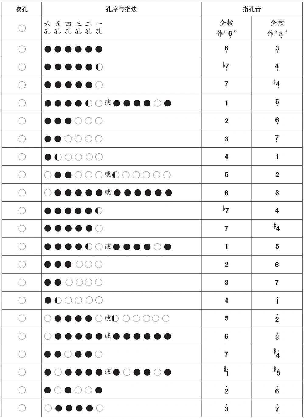 爱尔兰哨笛,笛子全5套筒音指法