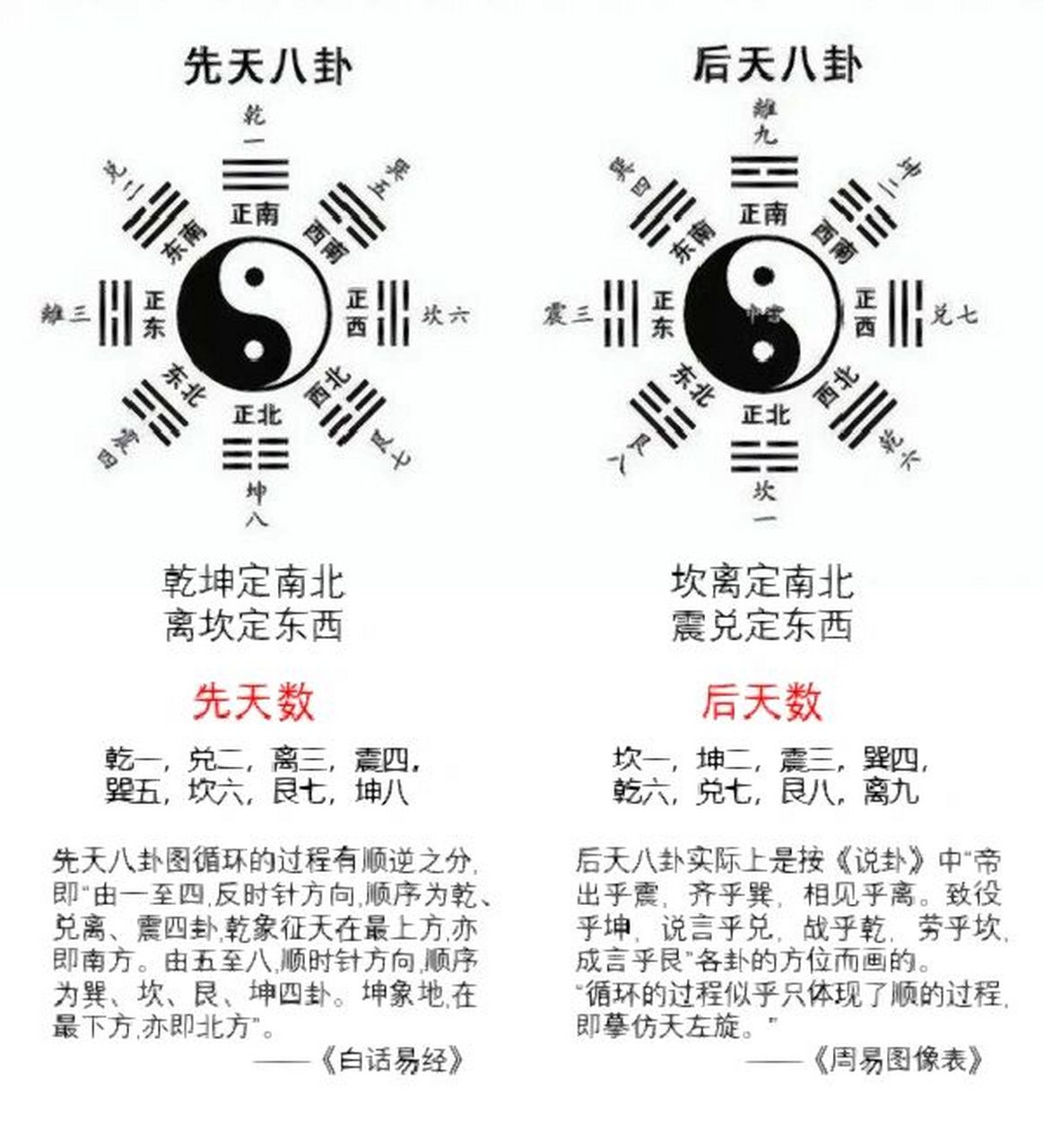 先天vs后天?实用八卦图又是什么?