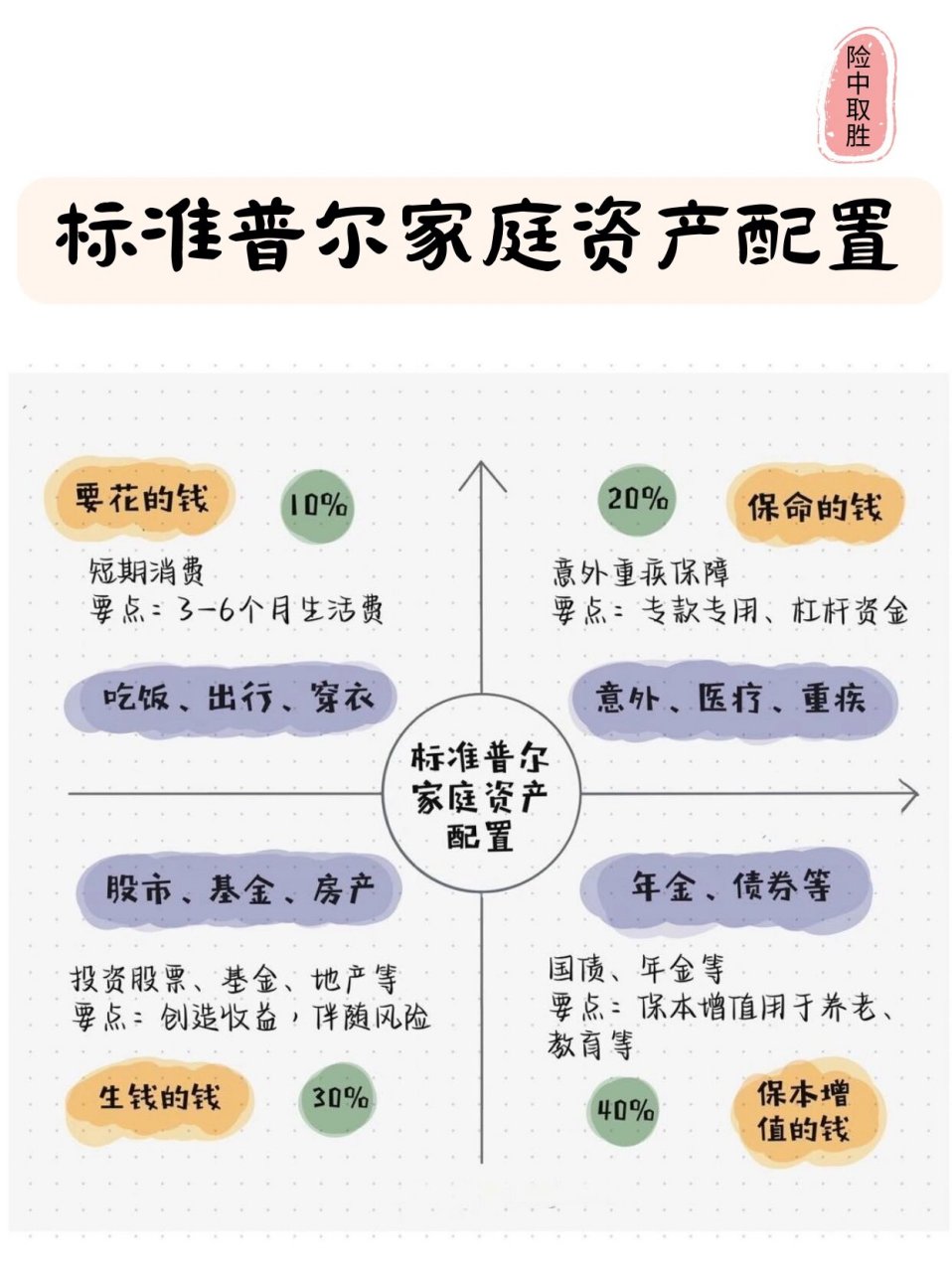 科学的资产配置图图片