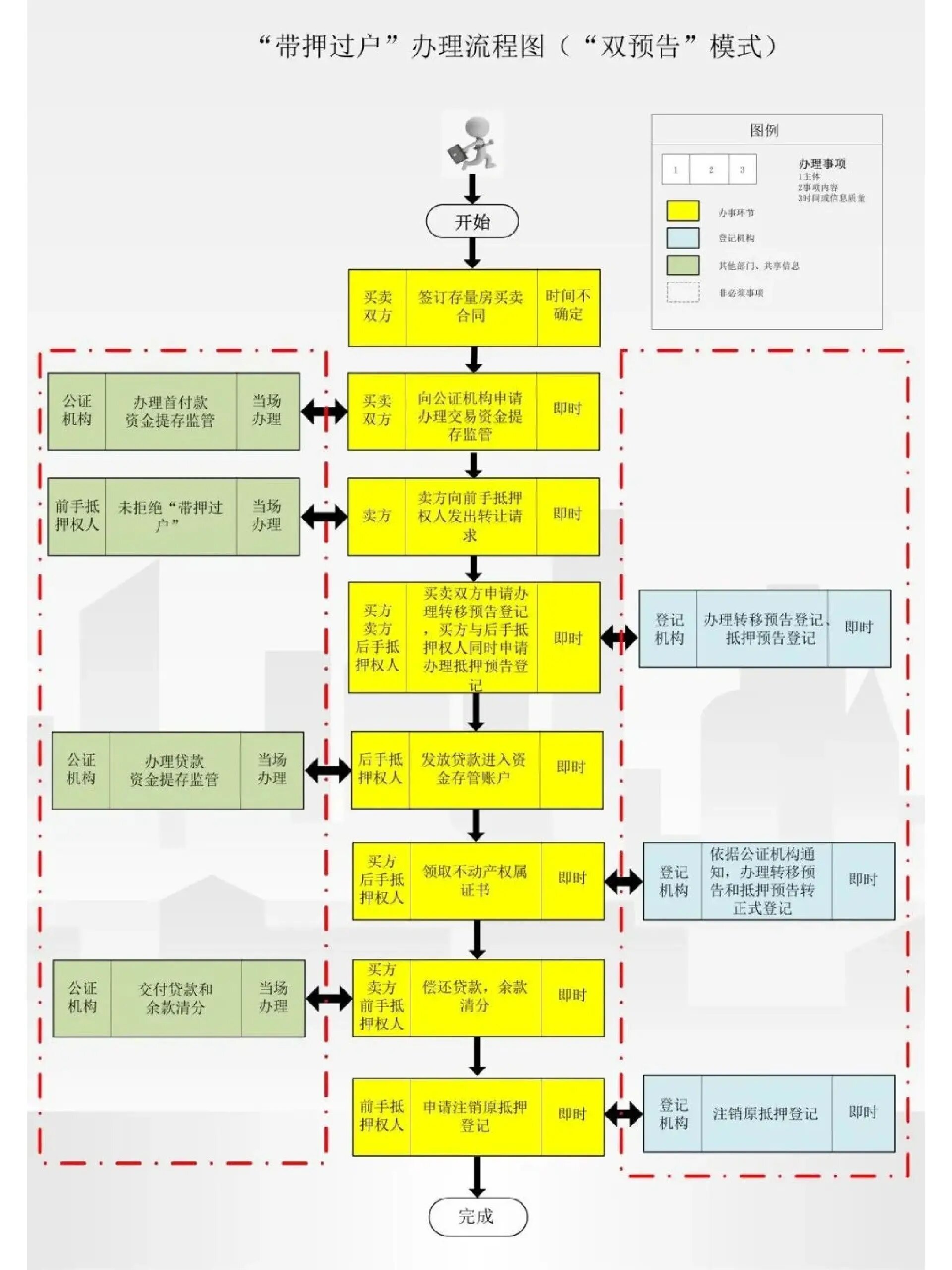 一张图看懂带押过户流程