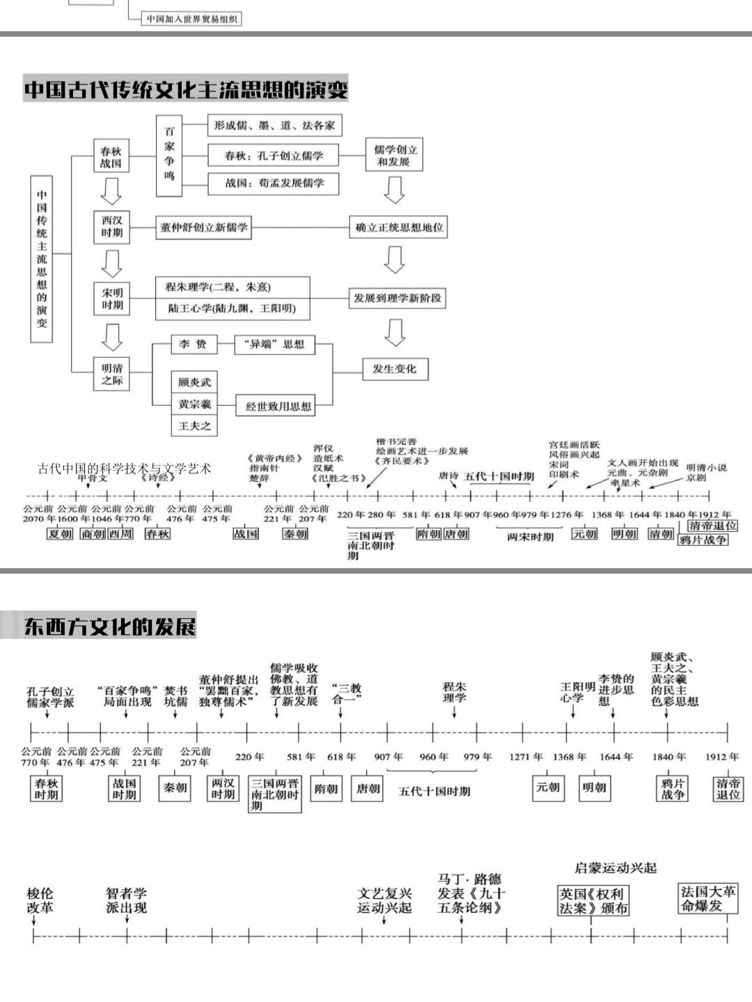 中外历史最全大事年表97