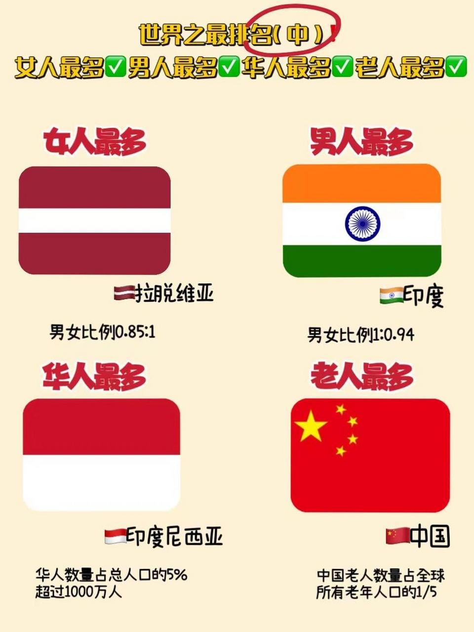世界之最排名(中) 女人9999最多的国家 拉脱维亚——男女比例0.