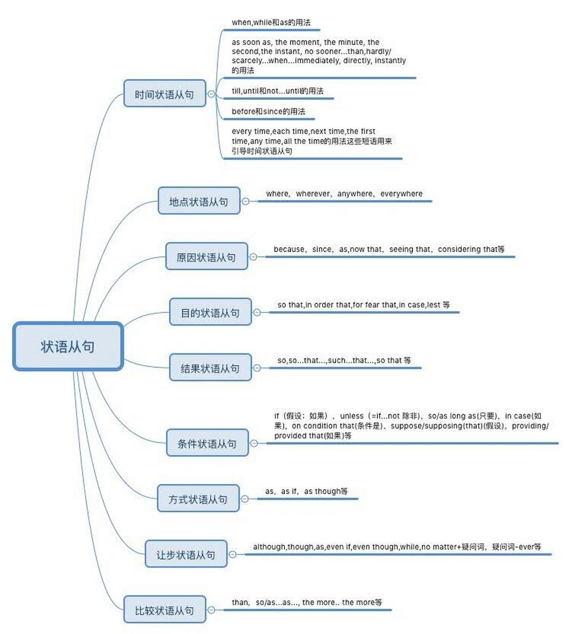 状语从句思维导图 高三复习资料,九种状语从句复习思维导图