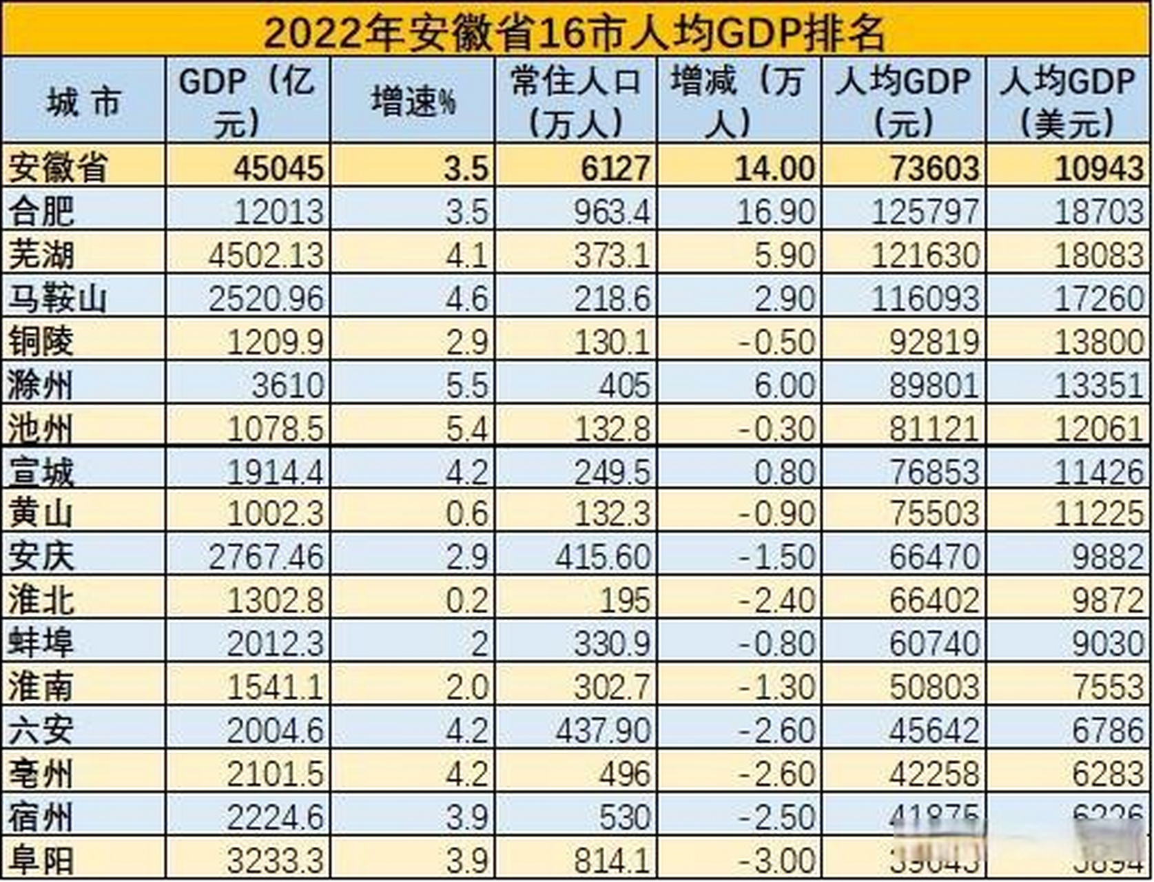 2022年安徽16市人均gdp排名 合肥市gdp,常住人口,人均gdp均排名第一