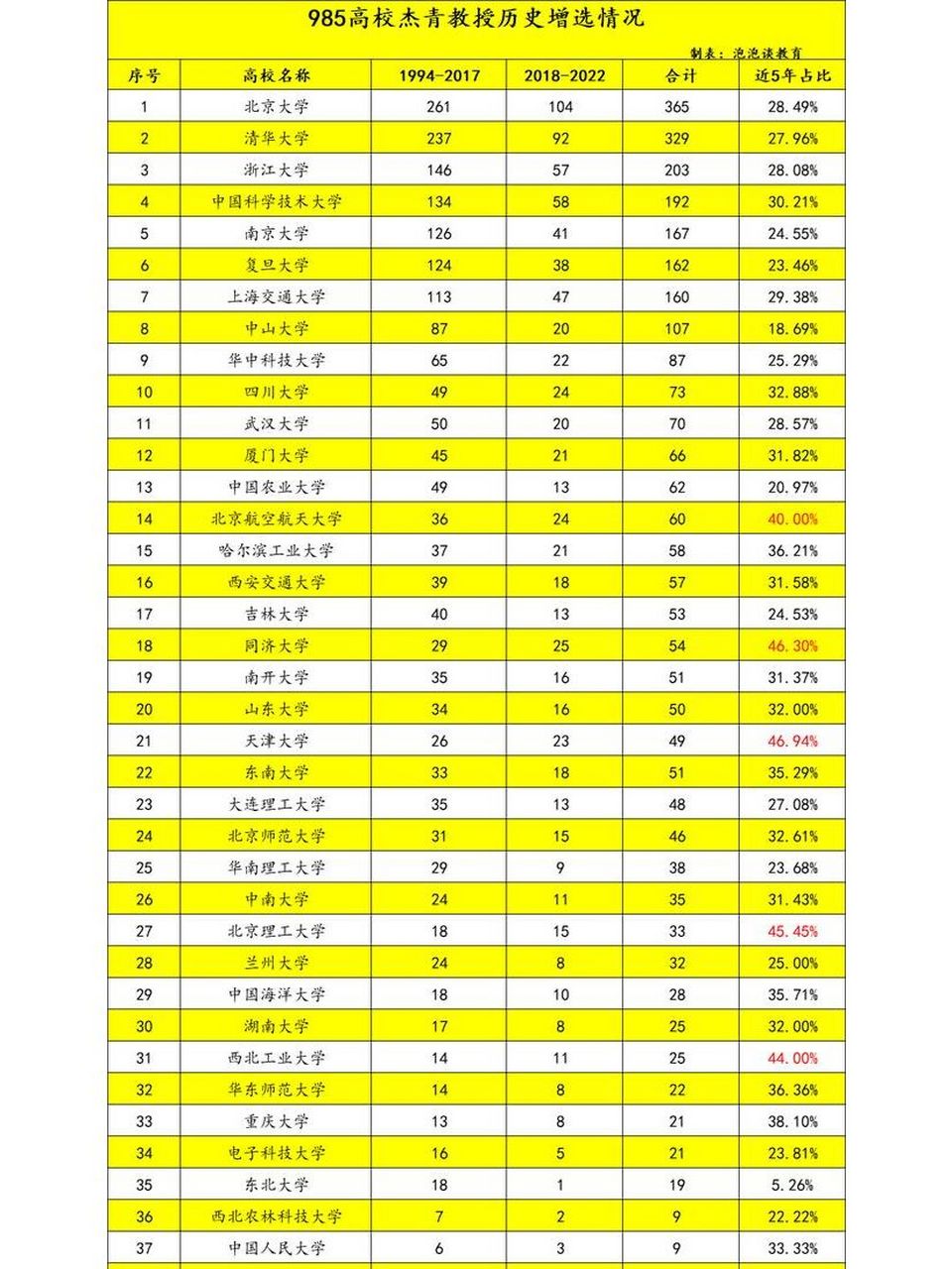 985高校杰出青年教授历史增选情况 每年我国都会评选出160名杰出青年