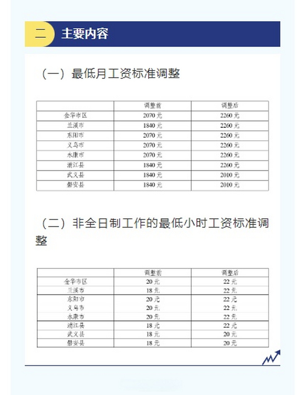 近日,金华市人民政府发布关于调整全市最低工资标准的通知