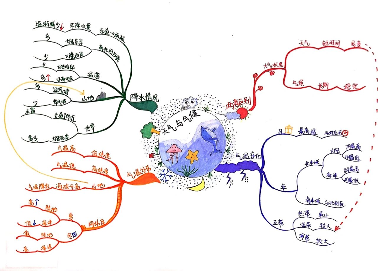世界气候思维导图简单图片