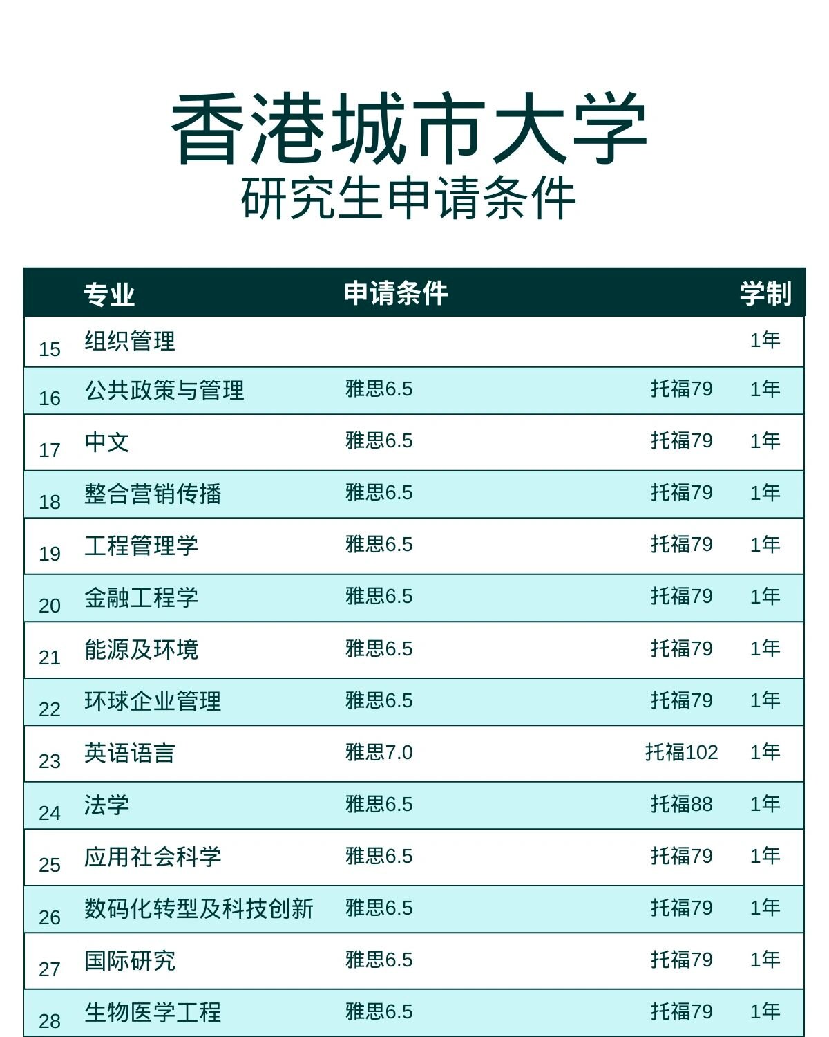 香港城市大学研究生申请条件,开启你的学术 大家好,今天我要分享一下