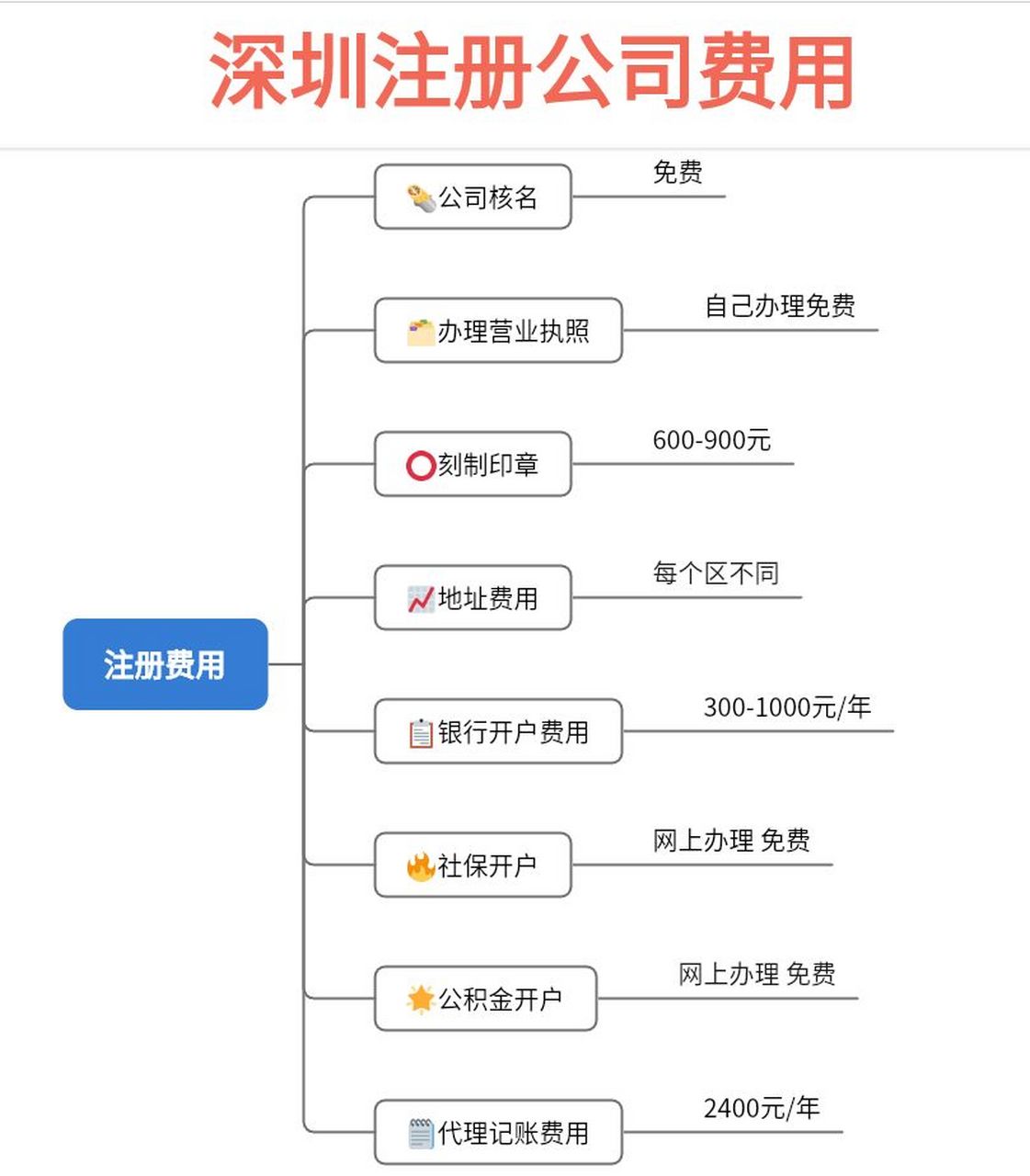 深圳注册公司流程资料和费用讲解 一看就懂 深圳注册公司流程有哪些?