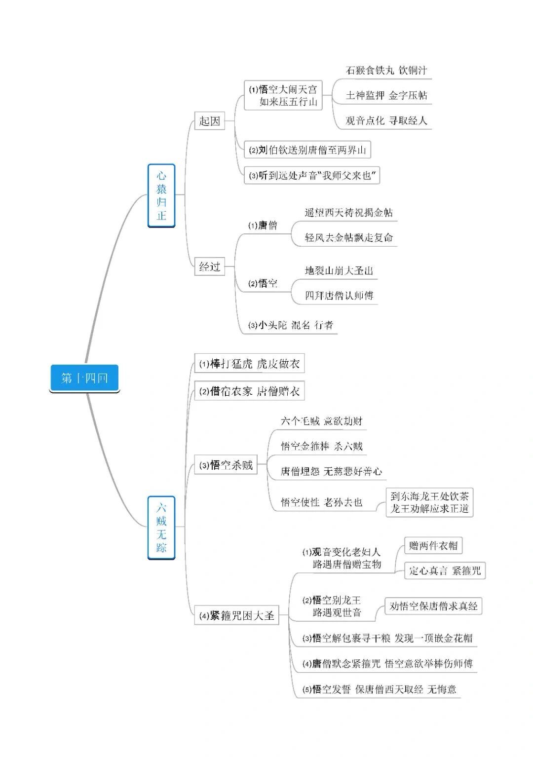 西游记第73回思维导图图片