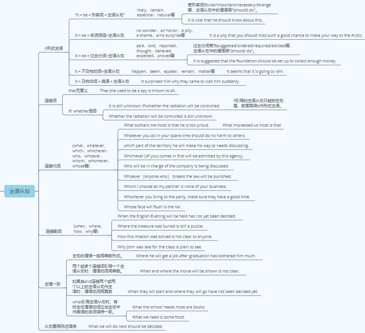 吐血整理| 一张思维导图告诉你【主语从句】 这是电子版哦,方便各位