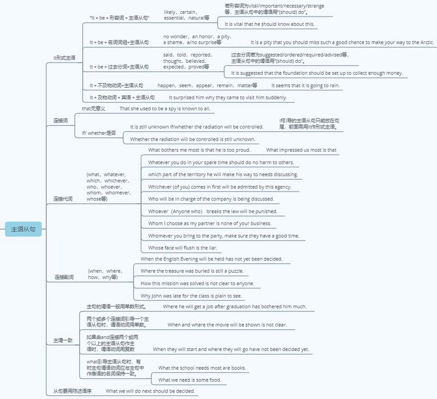 表语从句知识框架图图片