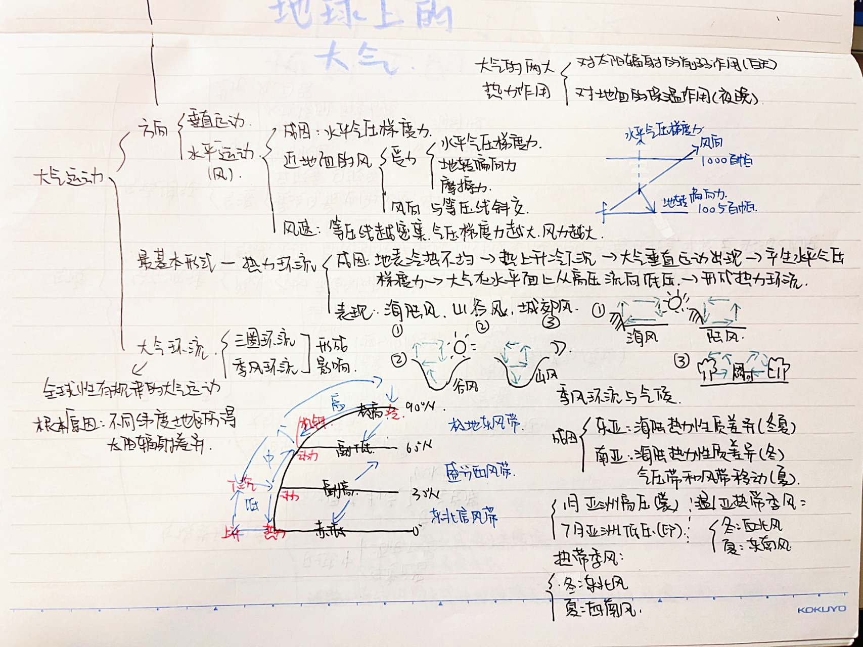 每天一个高中地理思维导图(2)大气篇 地球上的大气思维导图整理