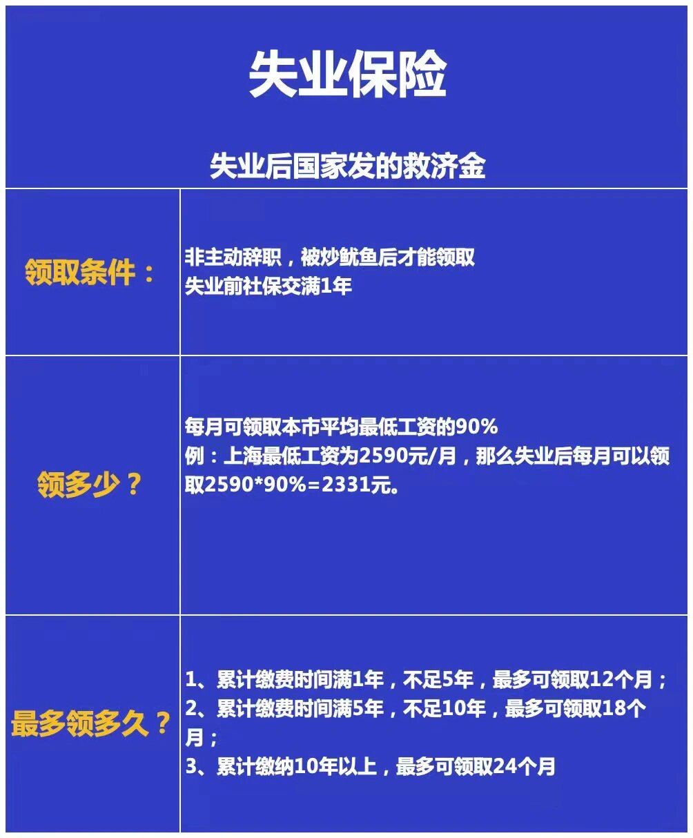 个人8%); 2,医疗保险缴费比例11%(单位9%,个人2%); 3,失业保险缴费