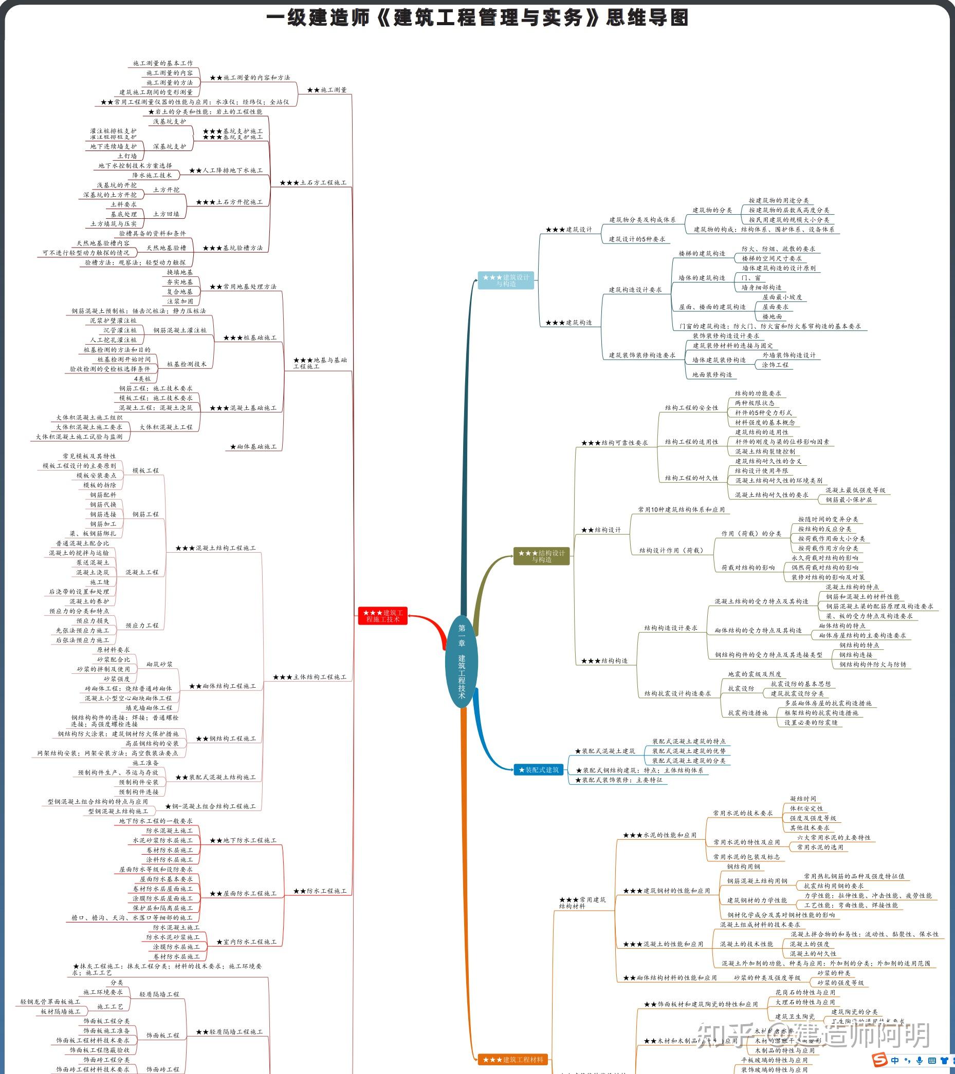 2022一建五大实务思维导图