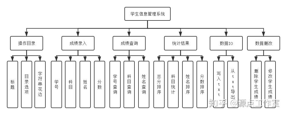 学生信息管理系统代码，学生信息管理系统代码用C  面向对象