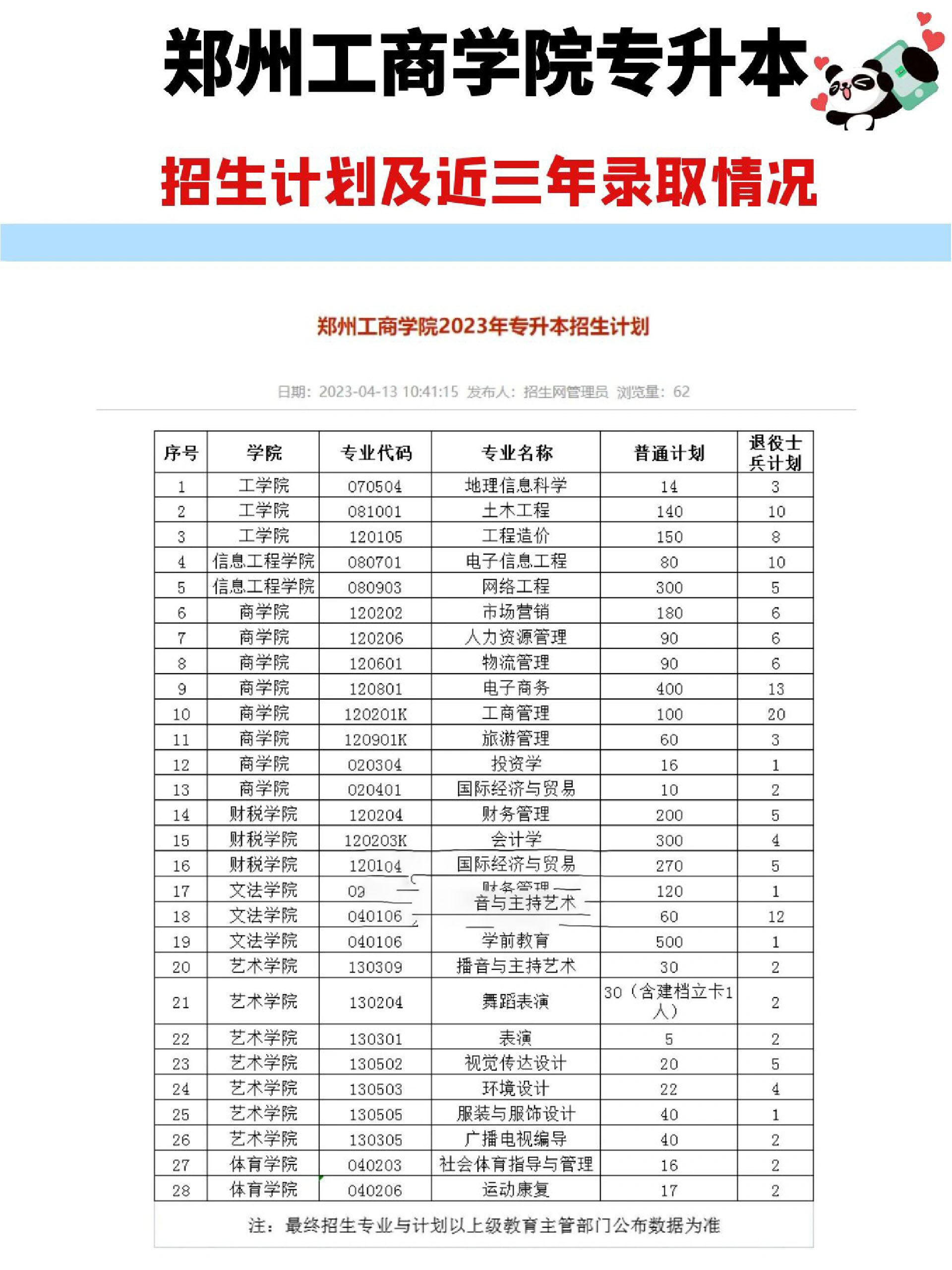 郑州工商学院‖招生计划及录取情况97