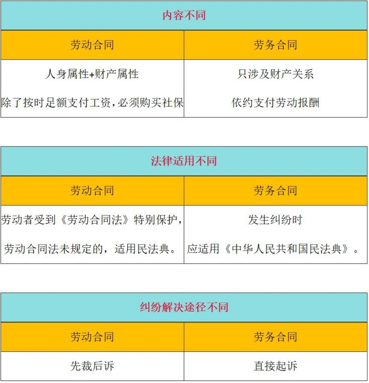 一图看懂劳动合同和劳务合同区别 劳动合同是劳动者与用人单位确立