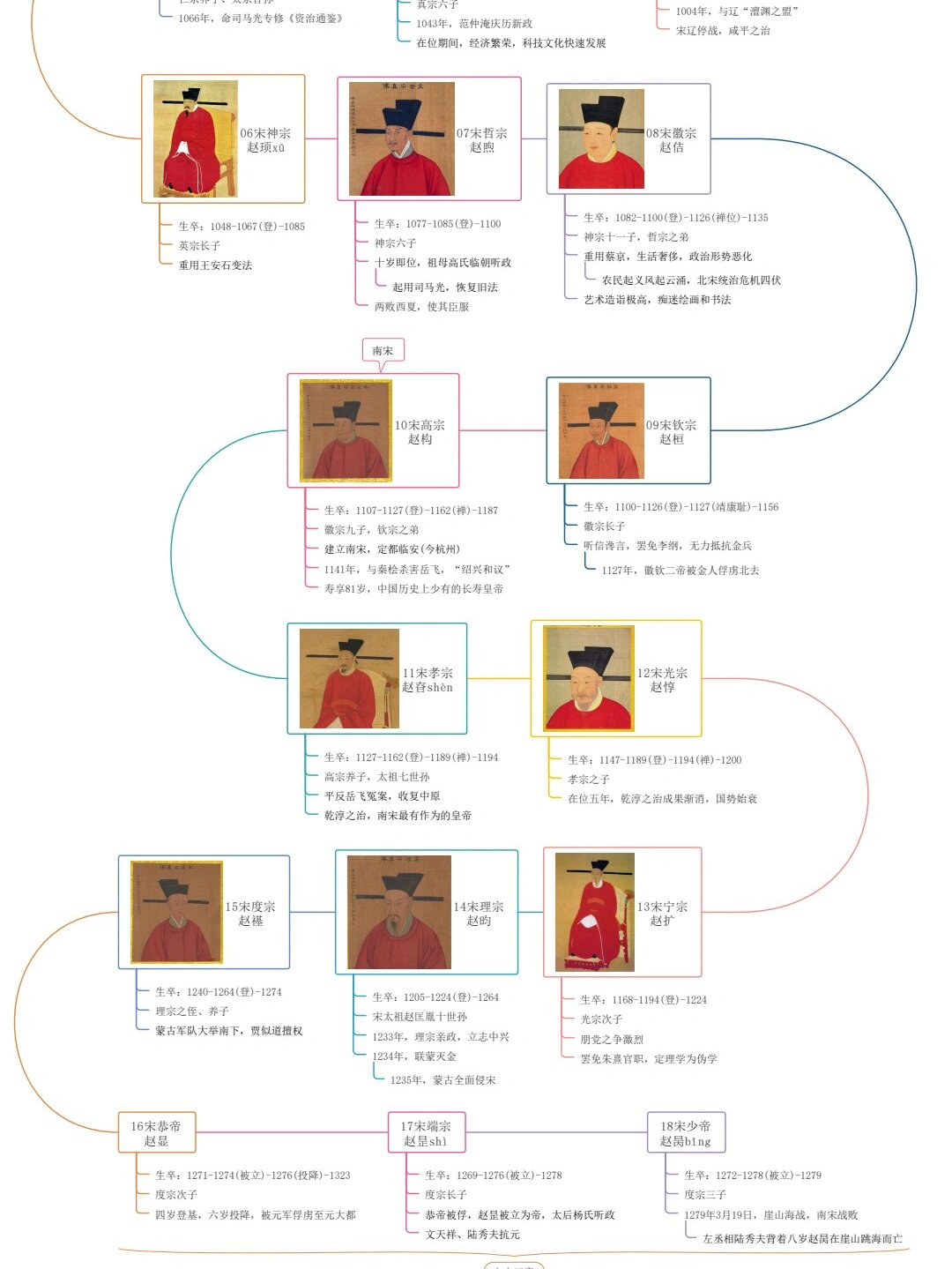 宋朝皇帝关系图谱图片